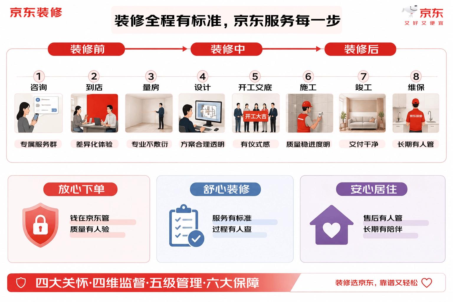 装修全程有标准