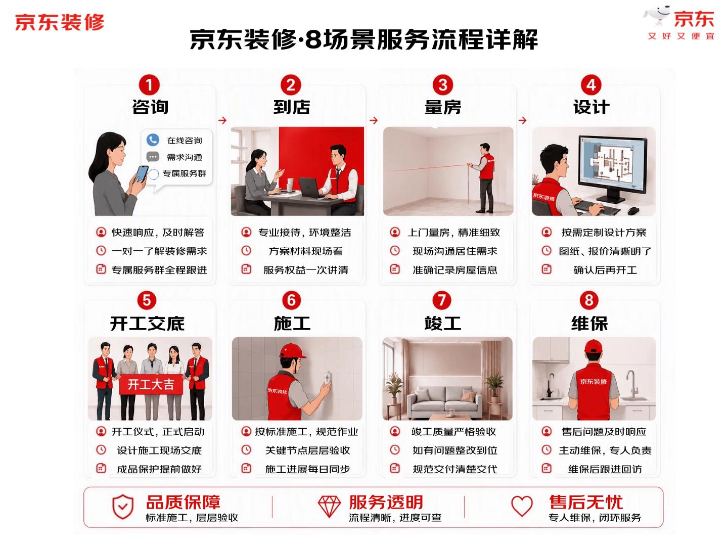 8场景服务流程详解