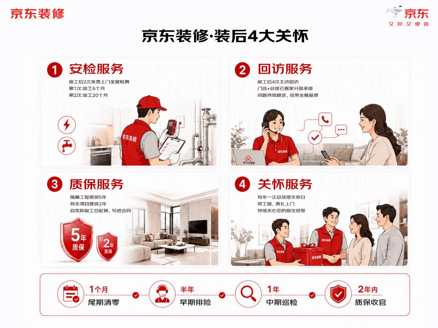 装后4大关怀